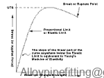 Tensile Test Curve