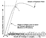 Tensile Test Curve